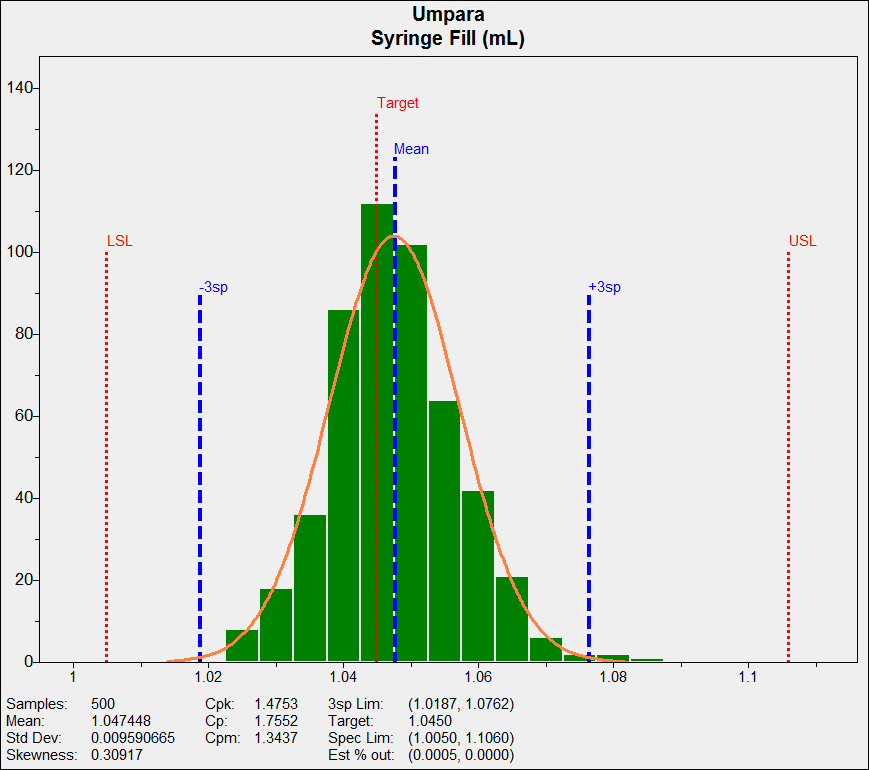 Figure 2: Process capability analysis of syringe filler